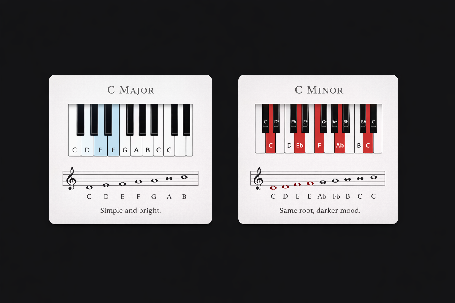 C Major and C Minor shown on a piano keyboard